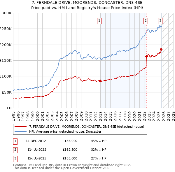 7, FERNDALE DRIVE, MOORENDS, DONCASTER, DN8 4SE: Price paid vs HM Land Registry's House Price Index