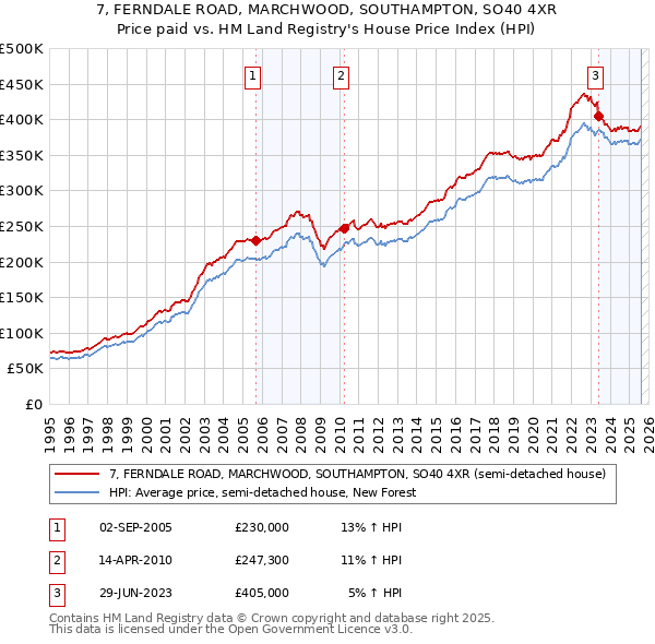7, FERNDALE ROAD, MARCHWOOD, SOUTHAMPTON, SO40 4XR: Price paid vs HM Land Registry's House Price Index