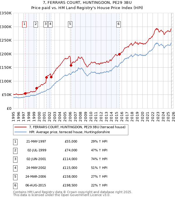 7, FERRARS COURT, HUNTINGDON, PE29 3BU: Price paid vs HM Land Registry's House Price Index