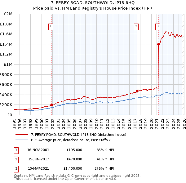 7, FERRY ROAD, SOUTHWOLD, IP18 6HQ: Price paid vs HM Land Registry's House Price Index