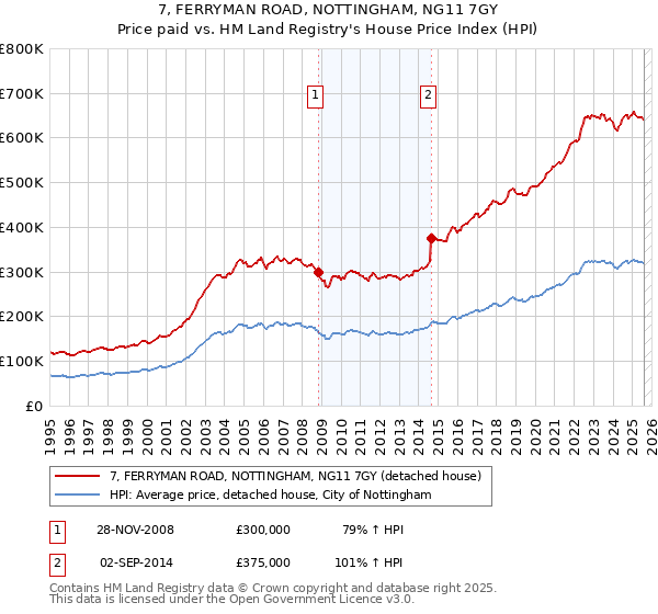 7, FERRYMAN ROAD, NOTTINGHAM, NG11 7GY: Price paid vs HM Land Registry's House Price Index