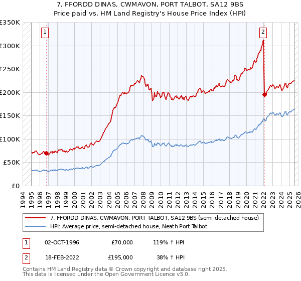7, FFORDD DINAS, CWMAVON, PORT TALBOT, SA12 9BS: Price paid vs HM Land Registry's House Price Index
