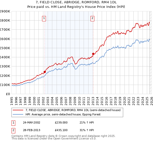 7, FIELD CLOSE, ABRIDGE, ROMFORD, RM4 1DL: Price paid vs HM Land Registry's House Price Index