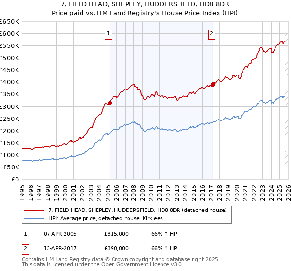 7, FIELD HEAD, SHEPLEY, HUDDERSFIELD, HD8 8DR: Price paid vs HM Land Registry's House Price Index