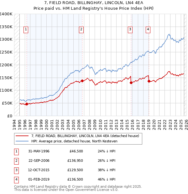 7, FIELD ROAD, BILLINGHAY, LINCOLN, LN4 4EA: Price paid vs HM Land Registry's House Price Index
