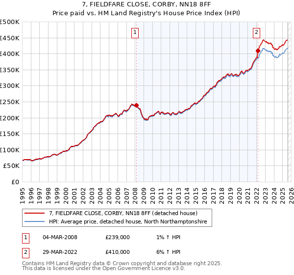 7, FIELDFARE CLOSE, CORBY, NN18 8FF: Price paid vs HM Land Registry's House Price Index