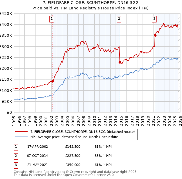 7, FIELDFARE CLOSE, SCUNTHORPE, DN16 3GG: Price paid vs HM Land Registry's House Price Index