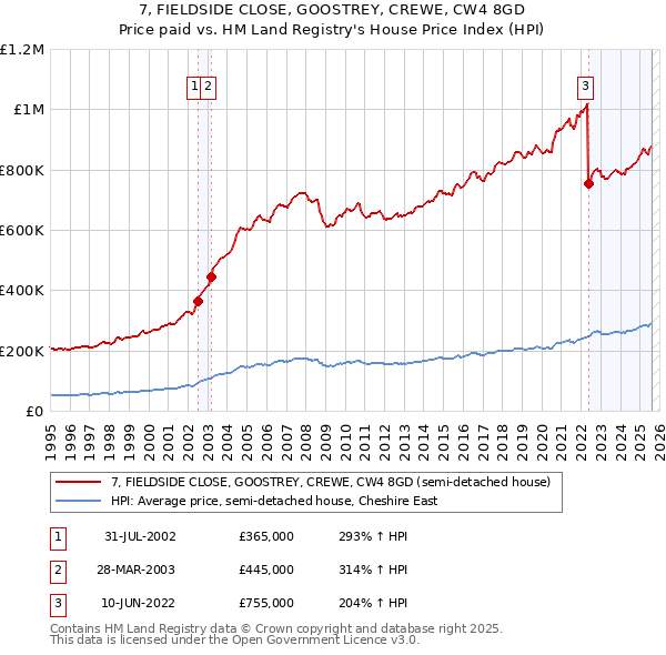 7, FIELDSIDE CLOSE, GOOSTREY, CREWE, CW4 8GD: Price paid vs HM Land Registry's House Price Index