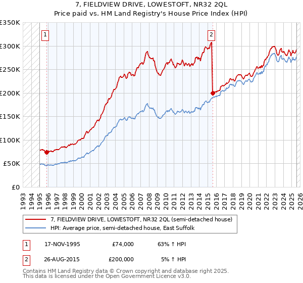7, FIELDVIEW DRIVE, LOWESTOFT, NR32 2QL: Price paid vs HM Land Registry's House Price Index
