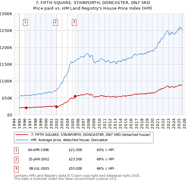 7, FIFTH SQUARE, STAINFORTH, DONCASTER, DN7 5RD: Price paid vs HM Land Registry's House Price Index
