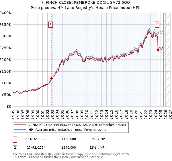7, FINCH CLOSE, PEMBROKE DOCK, SA72 6QQ: Price paid vs HM Land Registry's House Price Index