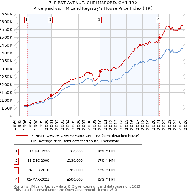 7, FIRST AVENUE, CHELMSFORD, CM1 1RX: Price paid vs HM Land Registry's House Price Index