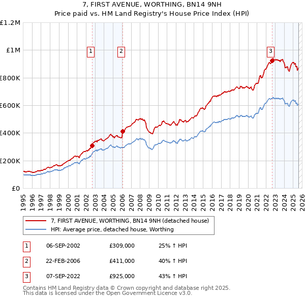 7, FIRST AVENUE, WORTHING, BN14 9NH: Price paid vs HM Land Registry's House Price Index