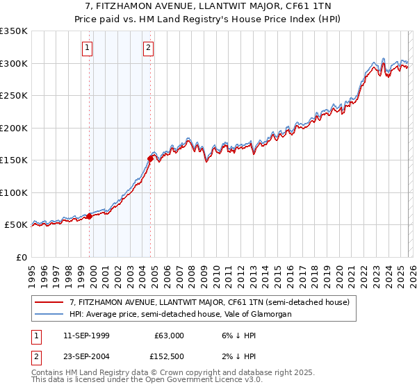 7, FITZHAMON AVENUE, LLANTWIT MAJOR, CF61 1TN: Price paid vs HM Land Registry's House Price Index