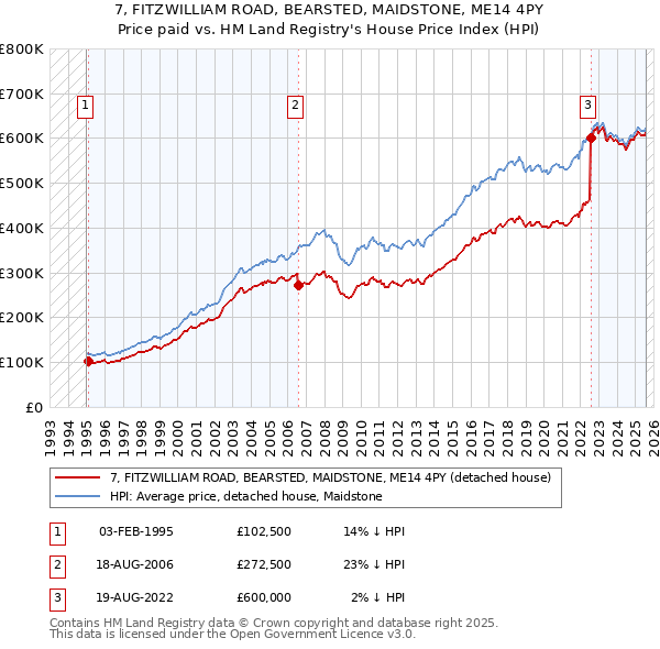 7, FITZWILLIAM ROAD, BEARSTED, MAIDSTONE, ME14 4PY: Price paid vs HM Land Registry's House Price Index