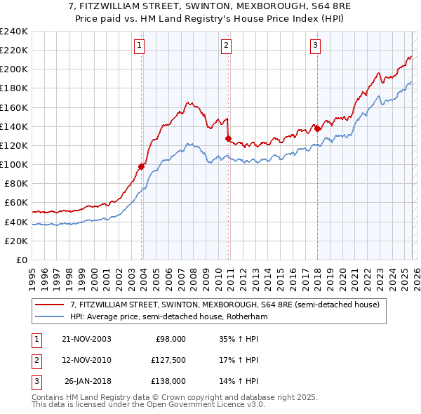 7, FITZWILLIAM STREET, SWINTON, MEXBOROUGH, S64 8RE: Price paid vs HM Land Registry's House Price Index
