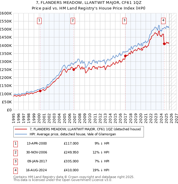 7, FLANDERS MEADOW, LLANTWIT MAJOR, CF61 1QZ: Price paid vs HM Land Registry's House Price Index