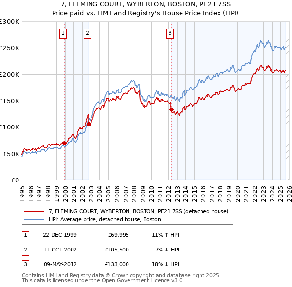 7, FLEMING COURT, WYBERTON, BOSTON, PE21 7SS: Price paid vs HM Land Registry's House Price Index