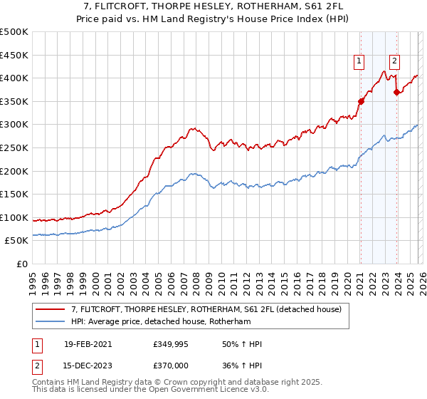 7, FLITCROFT, THORPE HESLEY, ROTHERHAM, S61 2FL: Price paid vs HM Land Registry's House Price Index