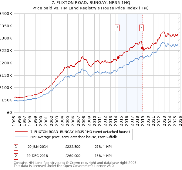 7, FLIXTON ROAD, BUNGAY, NR35 1HQ: Price paid vs HM Land Registry's House Price Index