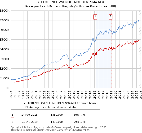 7, FLORENCE AVENUE, MORDEN, SM4 6EX: Price paid vs HM Land Registry's House Price Index