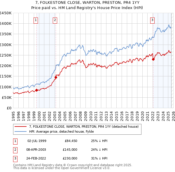 7, FOLKESTONE CLOSE, WARTON, PRESTON, PR4 1YY: Price paid vs HM Land Registry's House Price Index