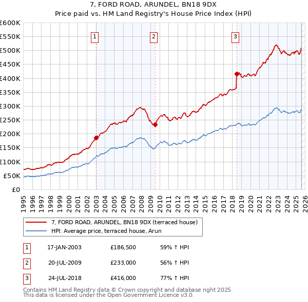 7, FORD ROAD, ARUNDEL, BN18 9DX: Price paid vs HM Land Registry's House Price Index