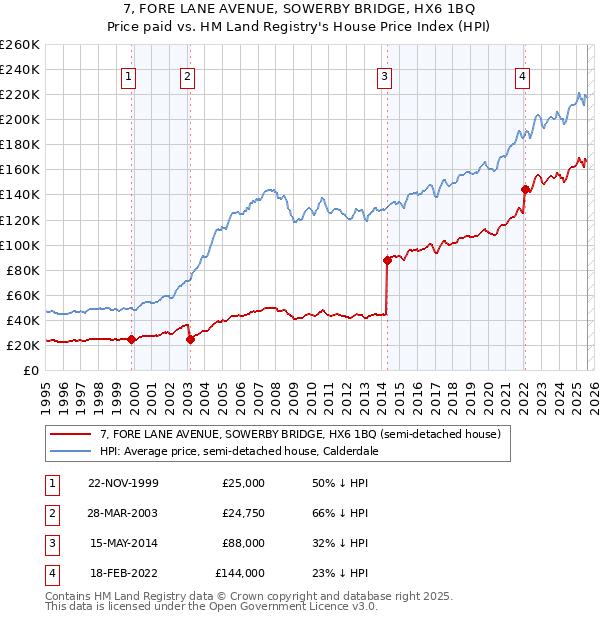 7, FORE LANE AVENUE, SOWERBY BRIDGE, HX6 1BQ: Price paid vs HM Land Registry's House Price Index