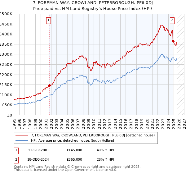 7, FOREMAN WAY, CROWLAND, PETERBOROUGH, PE6 0DJ: Price paid vs HM Land Registry's House Price Index