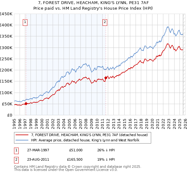 7, FOREST DRIVE, HEACHAM, KING'S LYNN, PE31 7AF: Price paid vs HM Land Registry's House Price Index