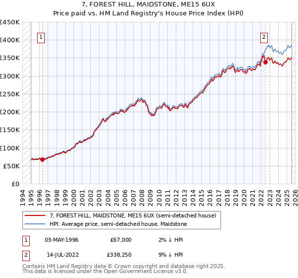 7, FOREST HILL, MAIDSTONE, ME15 6UX: Price paid vs HM Land Registry's House Price Index