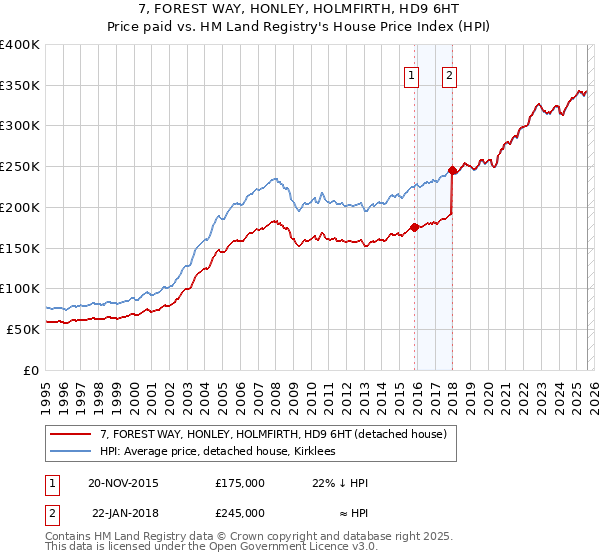 7, FOREST WAY, HONLEY, HOLMFIRTH, HD9 6HT: Price paid vs HM Land Registry's House Price Index