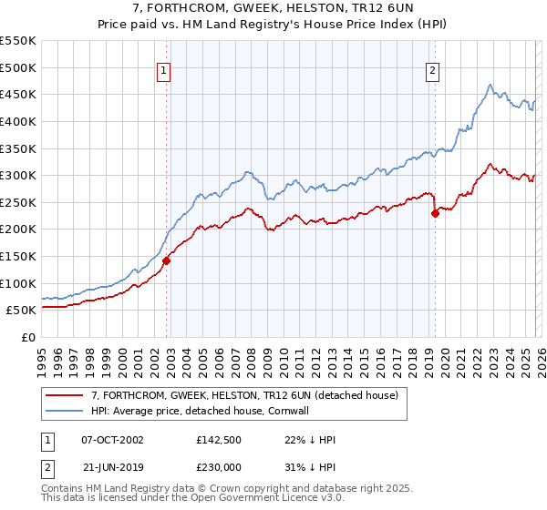 7, FORTHCROM, GWEEK, HELSTON, TR12 6UN: Price paid vs HM Land Registry's House Price Index