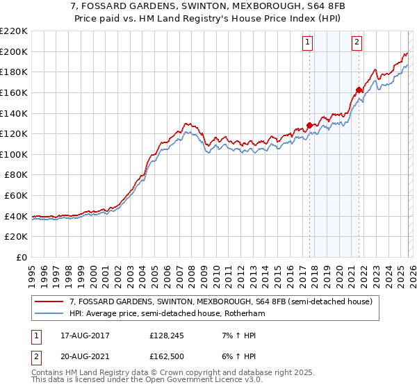 7, FOSSARD GARDENS, SWINTON, MEXBOROUGH, S64 8FB: Price paid vs HM Land Registry's House Price Index
