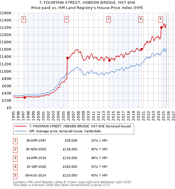 7, FOUNTAIN STREET, HEBDEN BRIDGE, HX7 6HE: Price paid vs HM Land Registry's House Price Index