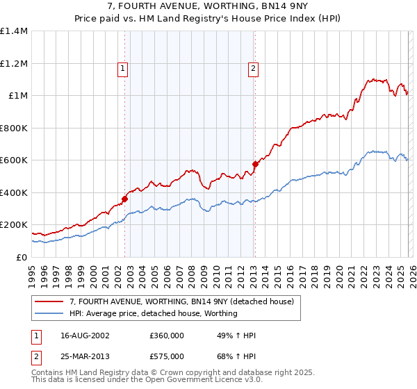 7, FOURTH AVENUE, WORTHING, BN14 9NY: Price paid vs HM Land Registry's House Price Index
