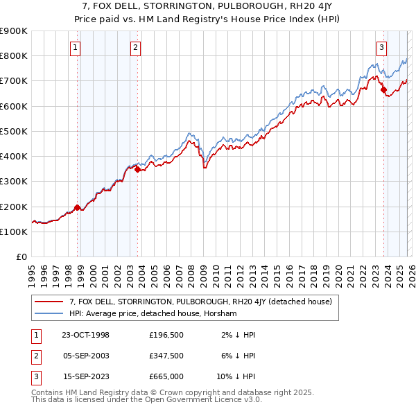 7, FOX DELL, STORRINGTON, PULBOROUGH, RH20 4JY: Price paid vs HM Land Registry's House Price Index