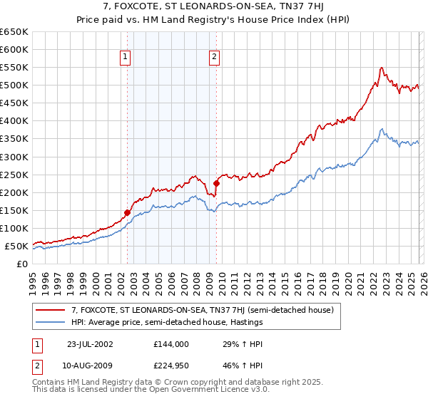 7, FOXCOTE, ST LEONARDS-ON-SEA, TN37 7HJ: Price paid vs HM Land Registry's House Price Index