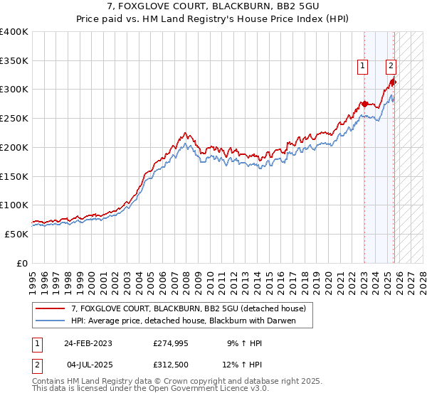7, FOXGLOVE COURT, BLACKBURN, BB2 5GU: Price paid vs HM Land Registry's House Price Index