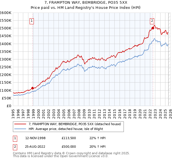 7, FRAMPTON WAY, BEMBRIDGE, PO35 5XX: Price paid vs HM Land Registry's House Price Index