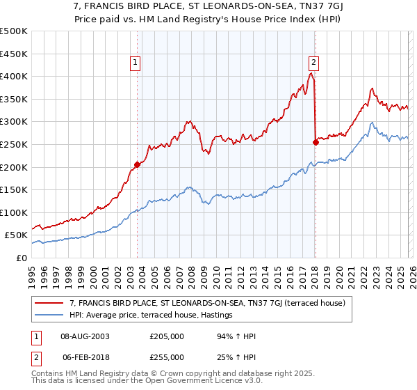7, FRANCIS BIRD PLACE, ST LEONARDS-ON-SEA, TN37 7GJ: Price paid vs HM Land Registry's House Price Index