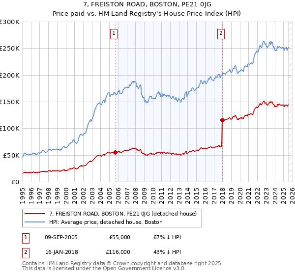7, FREISTON ROAD, BOSTON, PE21 0JG: Price paid vs HM Land Registry's House Price Index