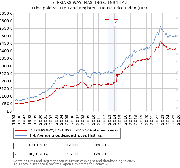 7, FRIARS WAY, HASTINGS, TN34 2AZ: Price paid vs HM Land Registry's House Price Index