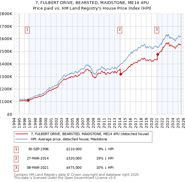 7, FULBERT DRIVE, BEARSTED, MAIDSTONE, ME14 4PU: Price paid vs HM Land Registry's House Price Index