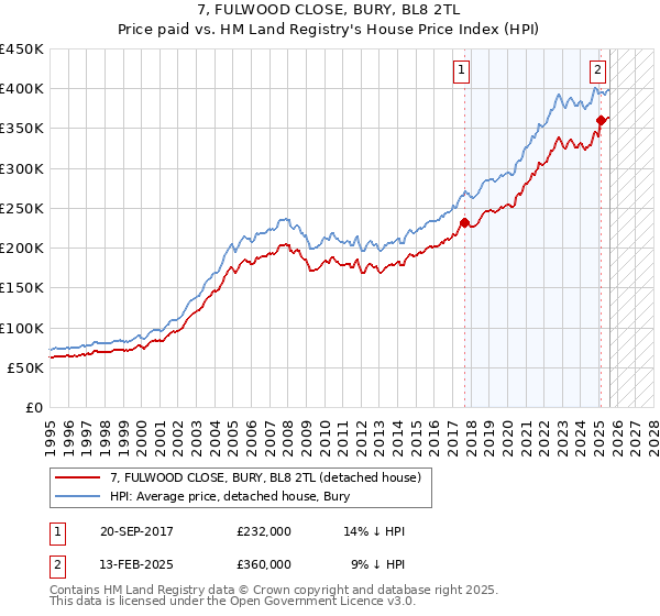 7, FULWOOD CLOSE, BURY, BL8 2TL: Price paid vs HM Land Registry's House Price Index
