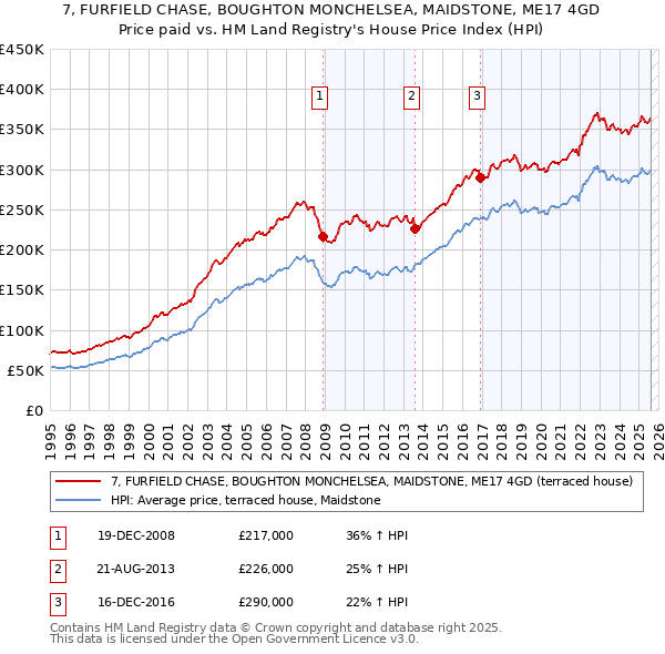 7, FURFIELD CHASE, BOUGHTON MONCHELSEA, MAIDSTONE, ME17 4GD: Price paid vs HM Land Registry's House Price Index