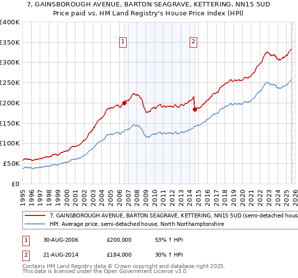 7, GAINSBOROUGH AVENUE, BARTON SEAGRAVE, KETTERING, NN15 5UD: Price paid vs HM Land Registry's House Price Index