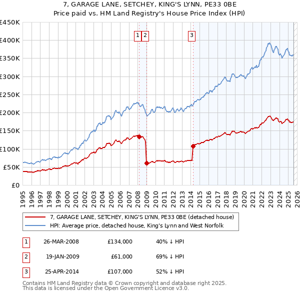 7, GARAGE LANE, SETCHEY, KING'S LYNN, PE33 0BE: Price paid vs HM Land Registry's House Price Index