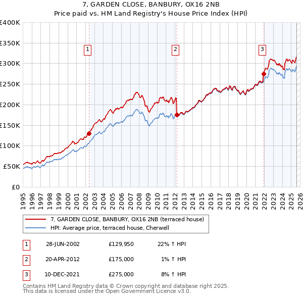7, GARDEN CLOSE, BANBURY, OX16 2NB: Price paid vs HM Land Registry's House Price Index