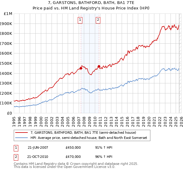 7, GARSTONS, BATHFORD, BATH, BA1 7TE: Price paid vs HM Land Registry's House Price Index